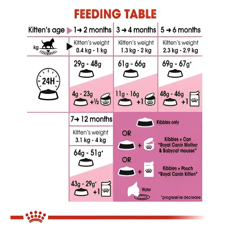 Royal canin kitten dry food | 2kg